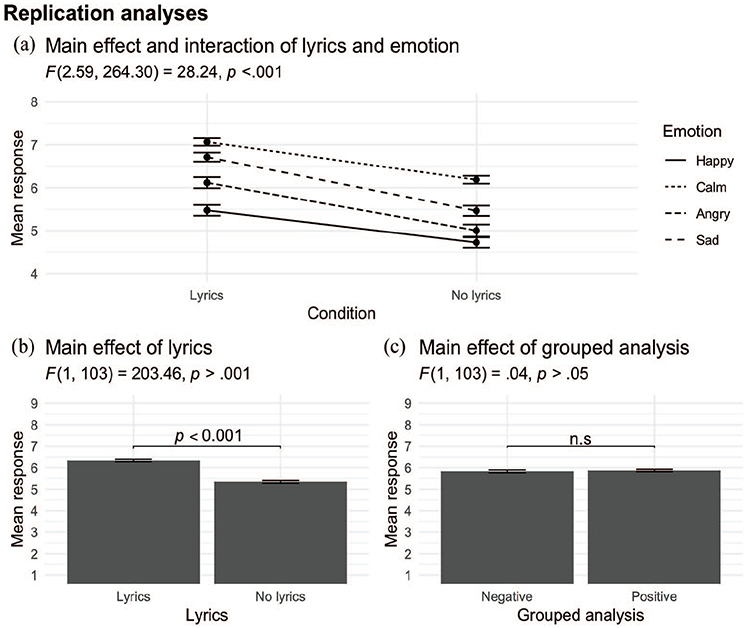 A figure of 3 data charts analyzing the effect of lyrics