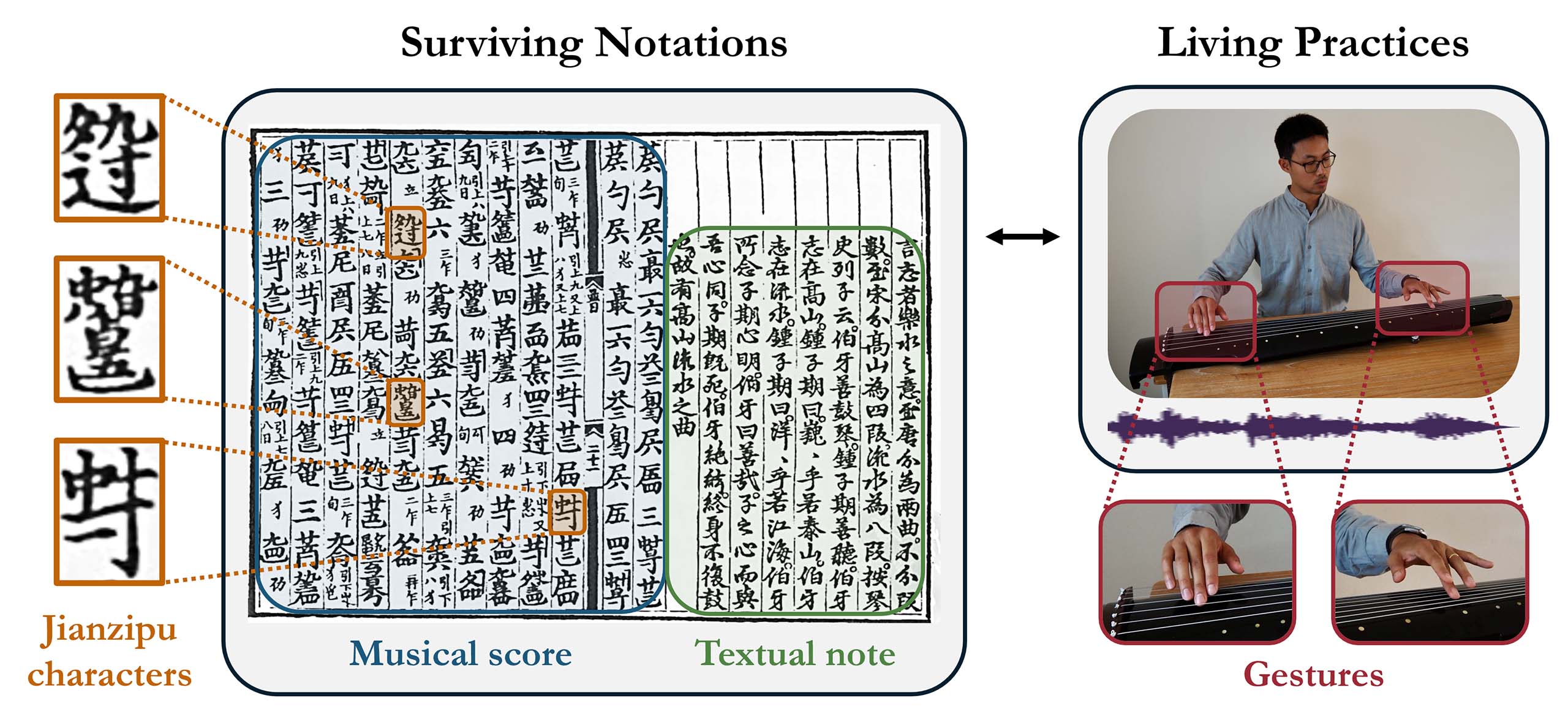 overview Ancient Guqin Music Three Jianzipu characters are highlighted within the musical score in surviving notations, which also feature a textual note. A two-sided arrow points between the surviving notations and a photo of "Living Practices" - a person playing the guqin, with two close-ups of their hand gestures on the instrument.